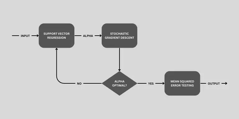 Simple flowchart of SGD-SVR