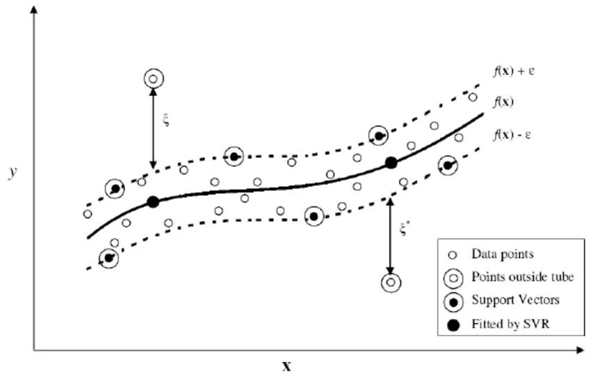 Two dashed-lines as margin in SVR