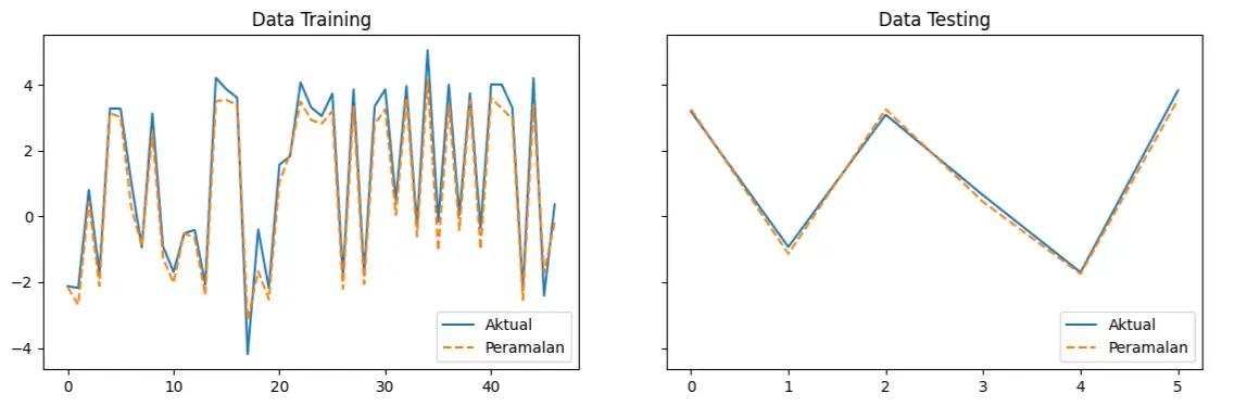 Comparison of actual and predicted data in both stages.